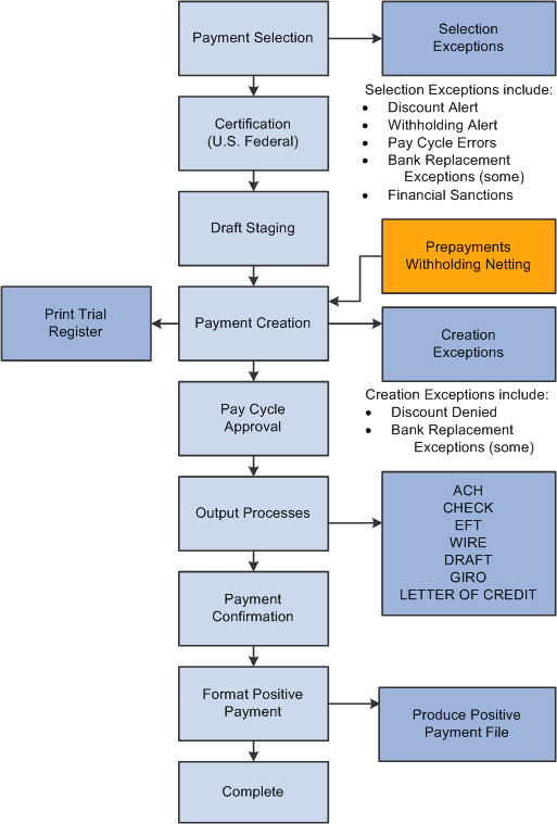 Pay cycle process flow