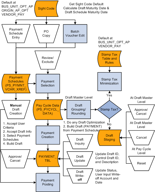 Draft Payment process