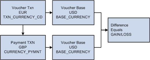 Reviewing Exchange Rate Gain or Loss process flow