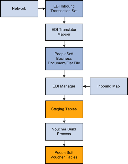 EDI Manager and Voucher Build process flow