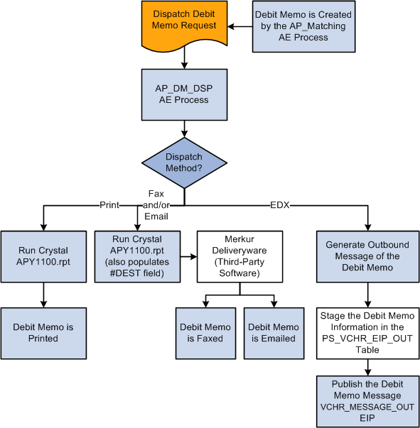 Debit memo notification process