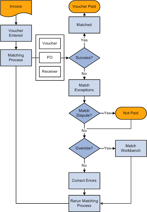 Three-way matching process example