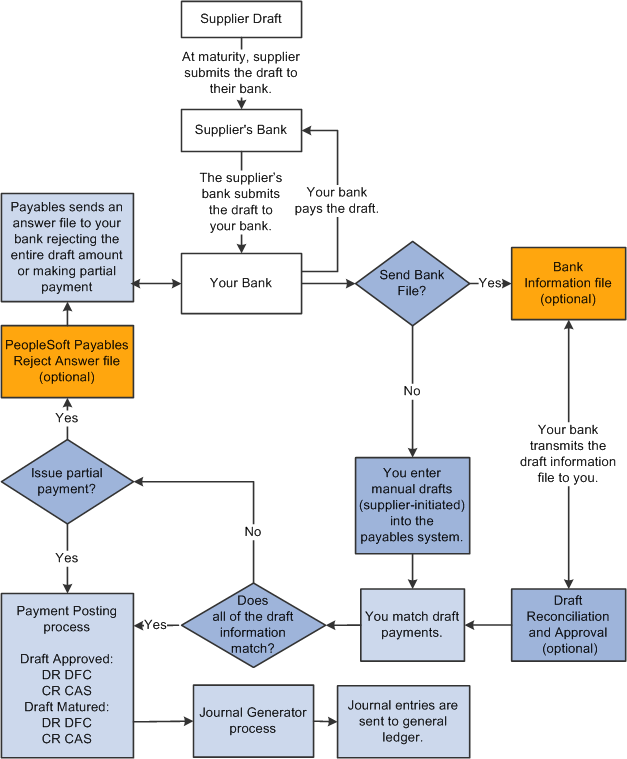 Supplier-initiated Draft Payment process flow