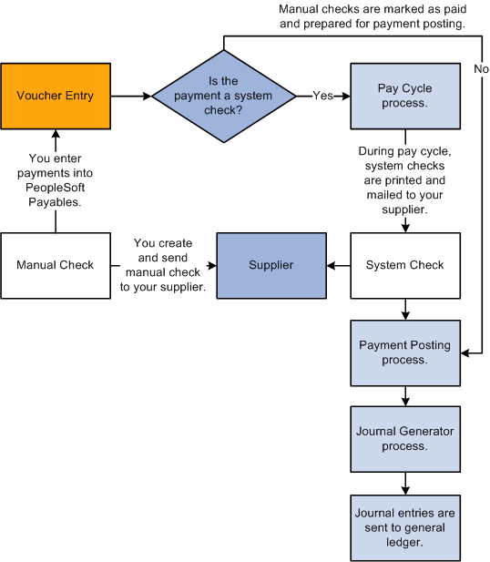 System and Manual Checks process flow