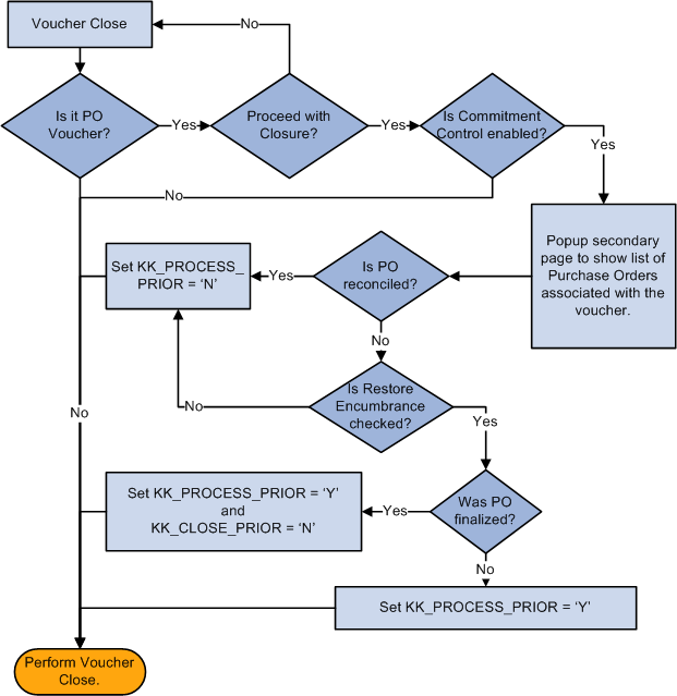 PeopleSoft Payables voucher close processing logic, for scenarios involving associated purchase orders and Commitment Control integrationvoucher closureprocessing logic, diagram of