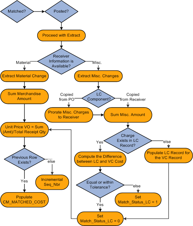 Landed Cost Extraction process