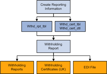 Withholding process flow (part 2)