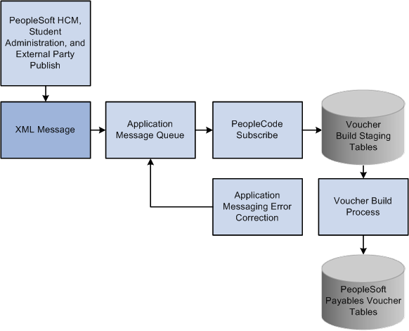 VOUCHER_BUILD message subscription inbound process flow