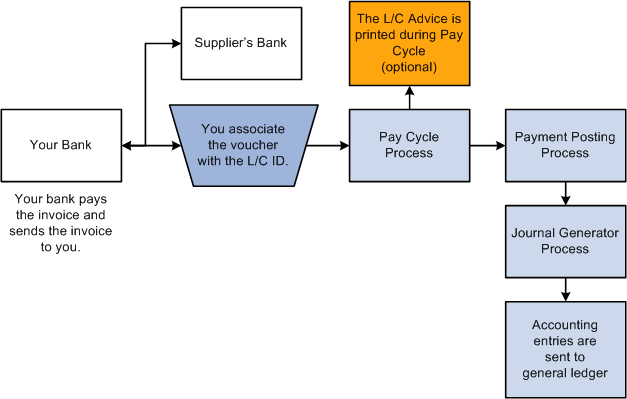 Letter of Credit Payment process flow