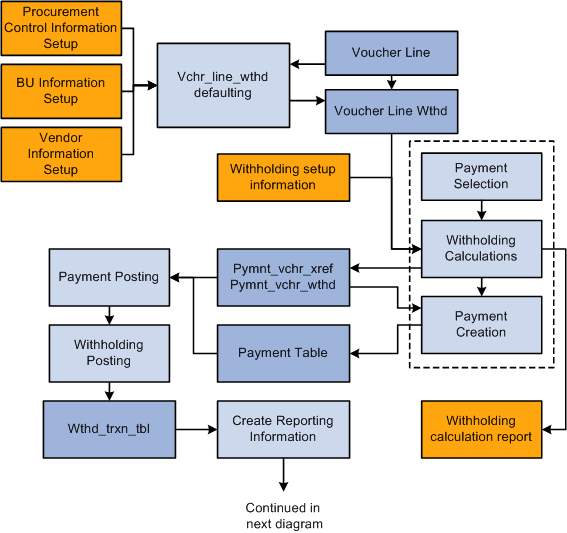 Withholding process flow (part 1)