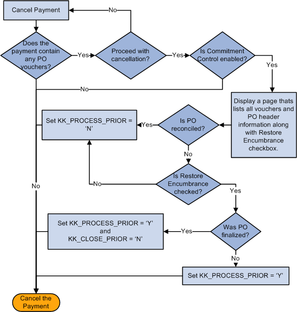 PeopleSoft Payables cancellation processing logic for scenarios involving purchase orders and Commitment Control integration