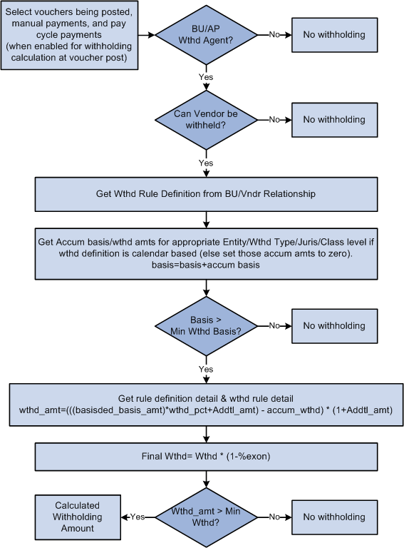 Withholding calculation process flow