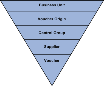 Levels of the PeopleSoft Payables control hierarchy