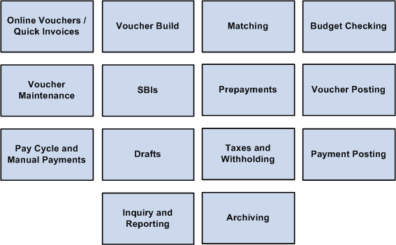 PeopleSoft Payables business processes