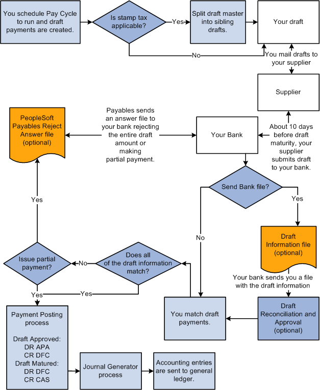 Customer-initiated Draft Payment process flow