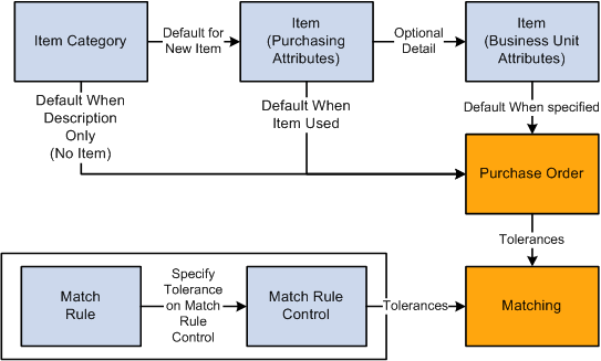 Matching tolerance defaults diagram