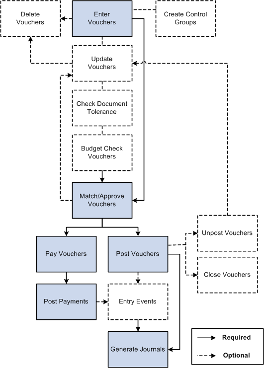 Voucher processing flow