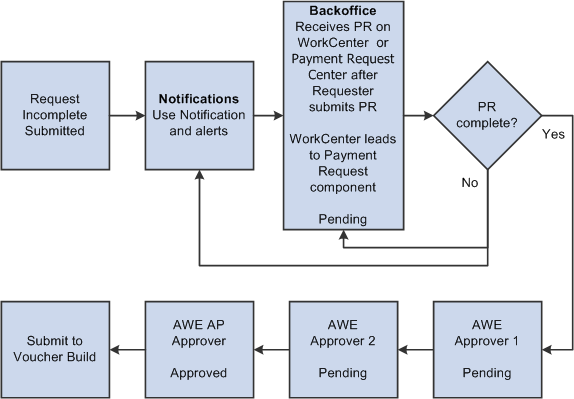 AWE Workflow - Back Office Separate from Final Approver