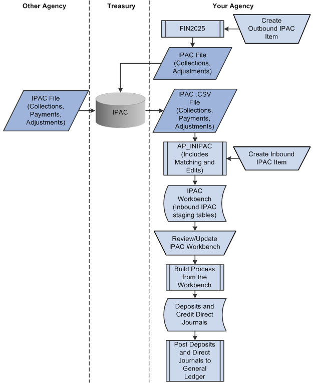 Outbound and Inbound IPAC Processing in Receivables