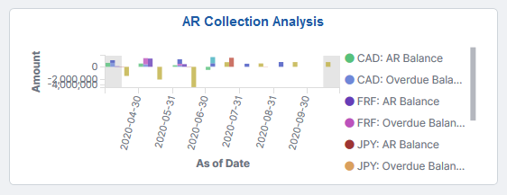 AR Collection Analysis Tile