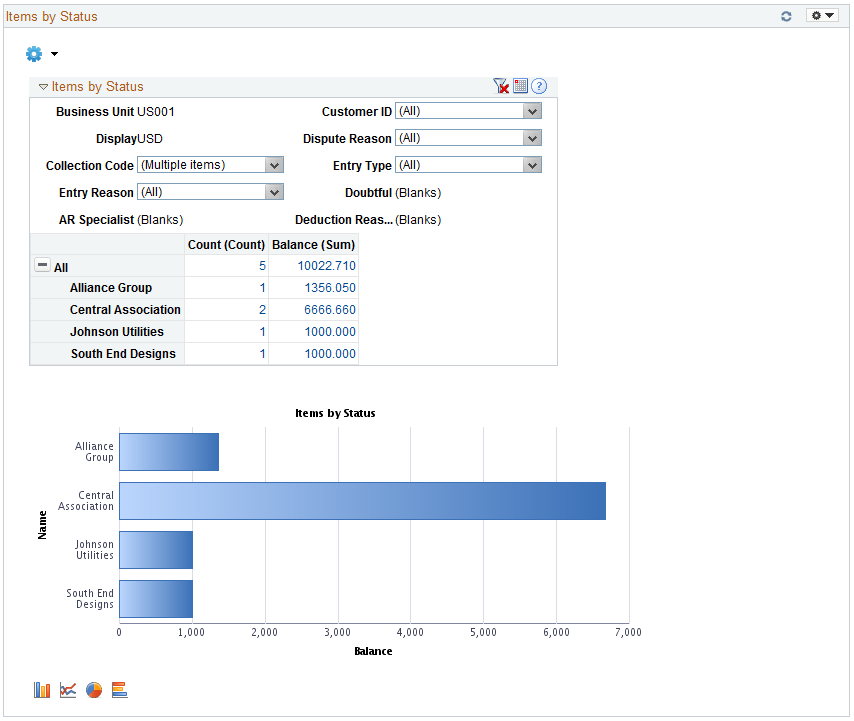 Items by Status pagelet