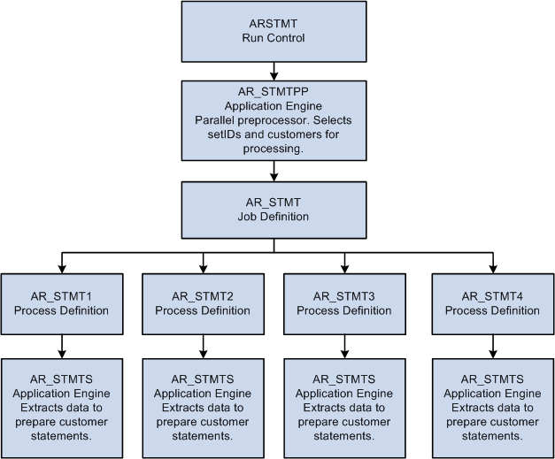 Statement parallel processing workflow for multiprocess jobs