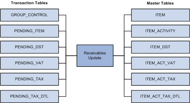 Receivable Update process updates transaction tables to master tables