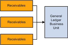 Associating Receivables business units with a General Ledger business unit