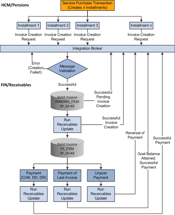 Regular lifecycle of a Service Purchase transaction