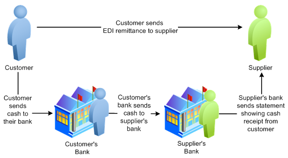 'The supplier's bank sends a statement that details cash receipt