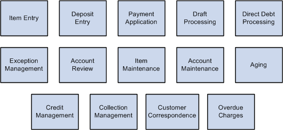 PeopleSoft Receivables business processes