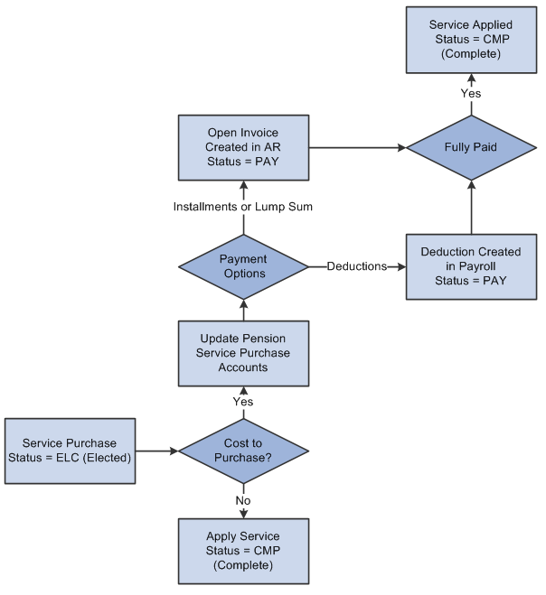 Integration between Receivables and Pension Administration to support Service Purchases