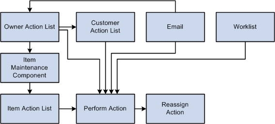 Methods for performing and reassigning actions.