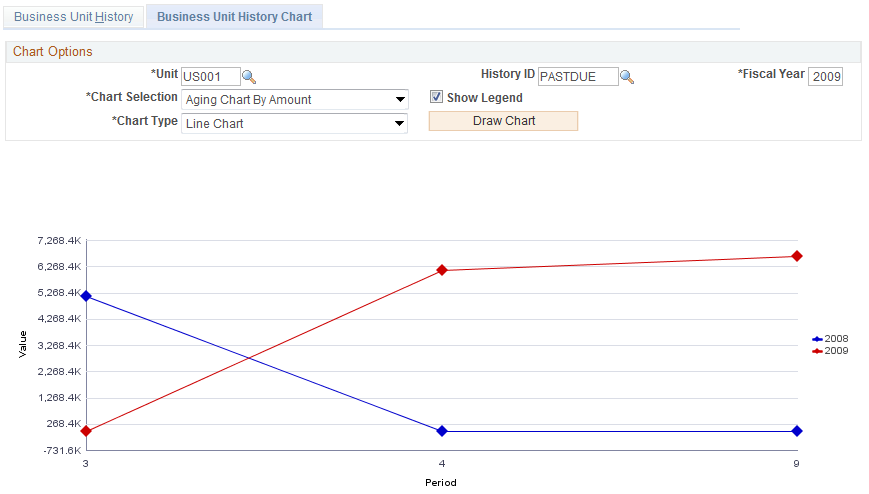Business Unit History Chart page