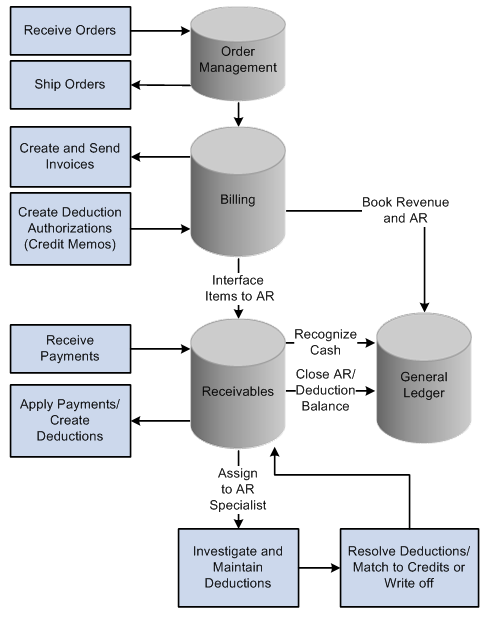 Deduction process flow from receiving customer orders in PeopleSoft Order Management to closing the Receivables transactions and resolving the deductions