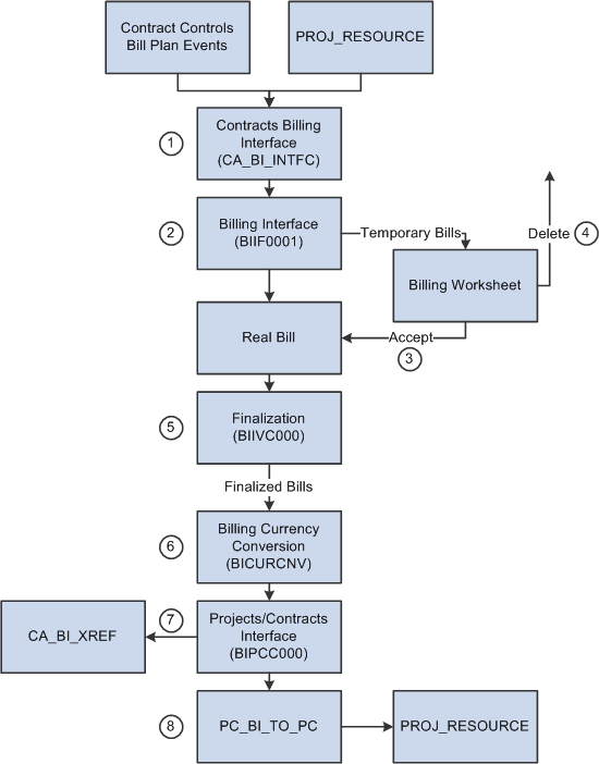 Contracts billing process flow