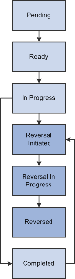 Revenue event status