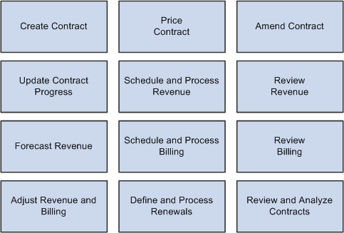 PeopleSoft Contracts business processes