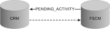 Synchronous messaging between the CRM and FSCM databases