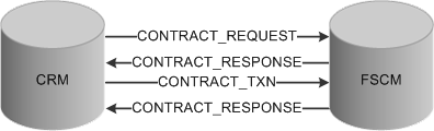 Asynchronous messaging between the CRM and FSCM databases