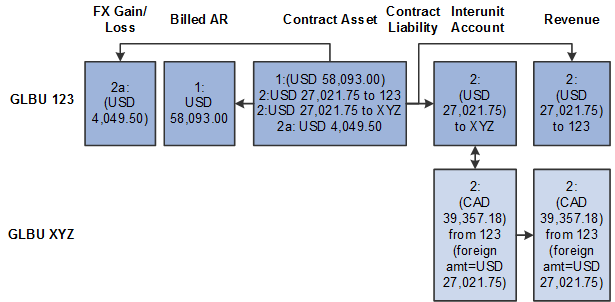 Interunit accounting distribution flows