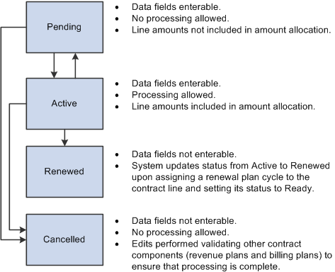 Contract line processing statuses