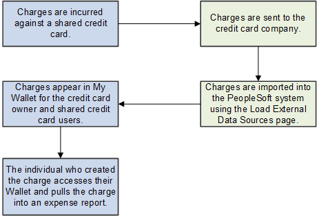 Shared Credit Card Process Flow