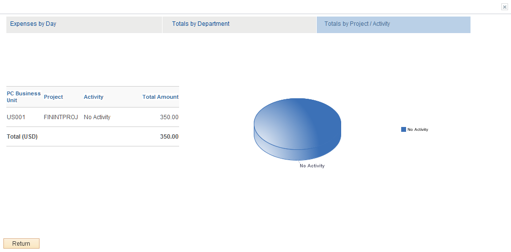 Analytics - Totals by Project / Activity window