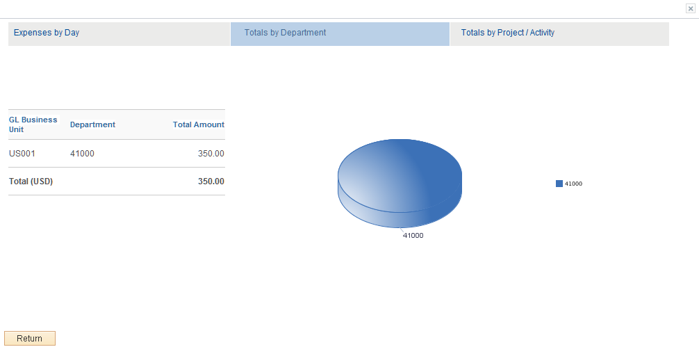 Analytics - Totals by Department window