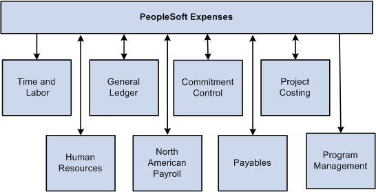 PeopleSoft Expenses integrations