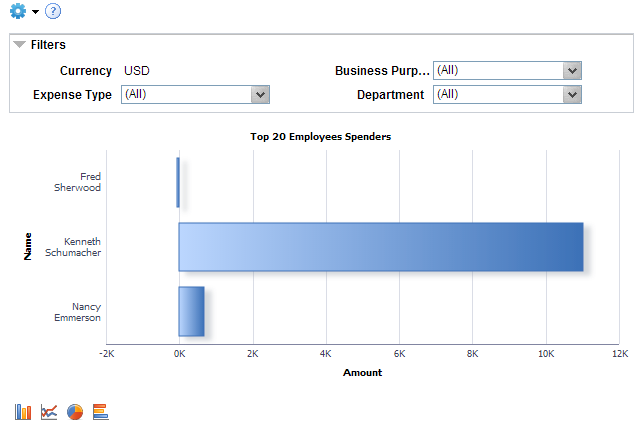 Top 20 Employee Spenders query