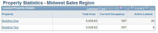 Property Statistics - Region page