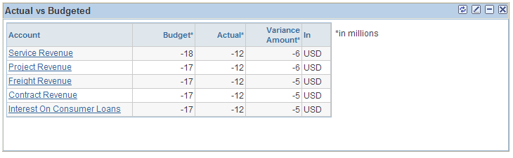 Actual vs Budgeted pagelet