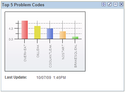 Top 5 Problem Codes page